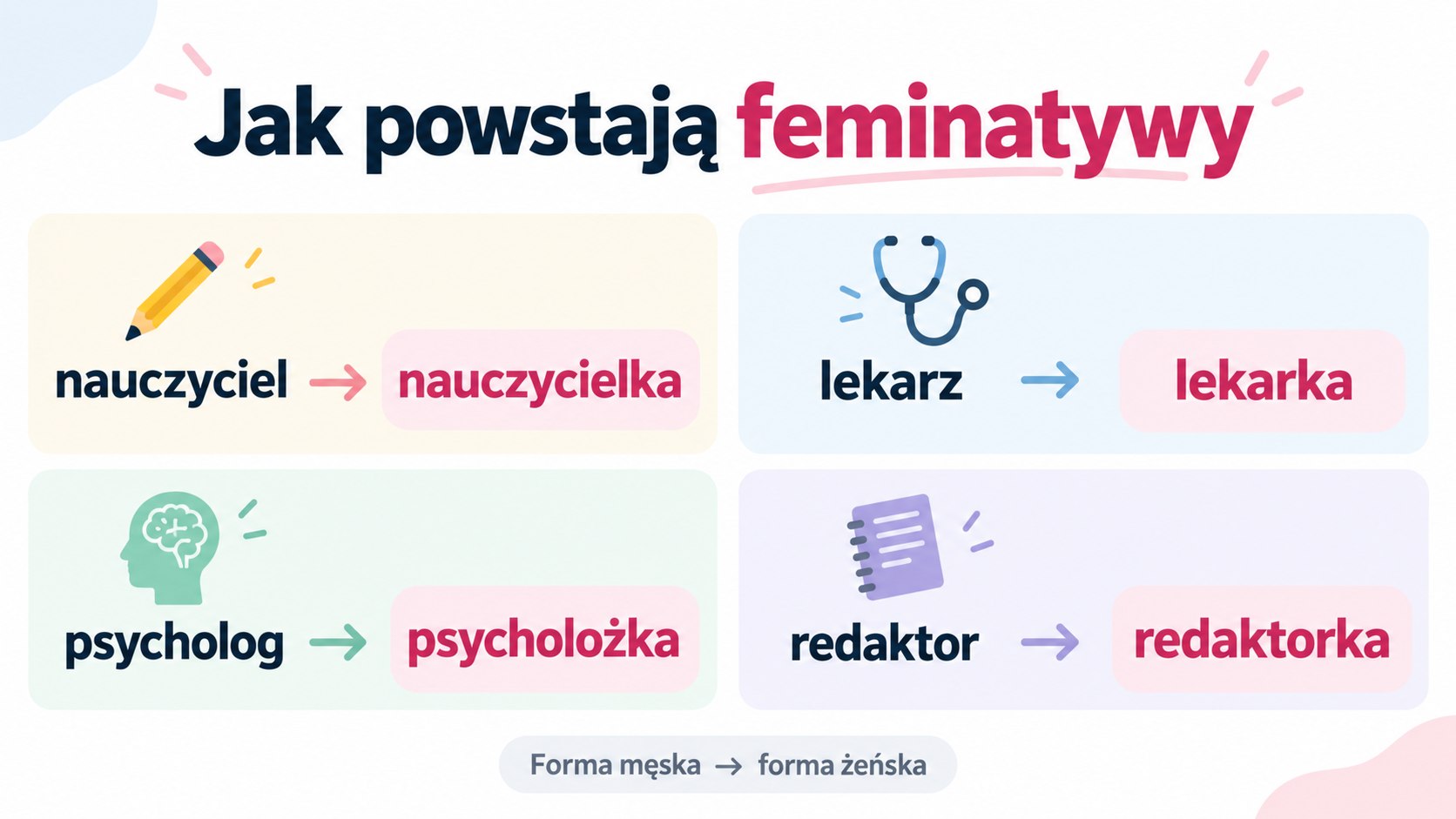 Feminatywy w polszczyźnie: jak tworzyć żeńskie nazwy zawodów, które formy są poprawne i co zaleca Rada Języka Polskiego. Przykłady: psycholożka, architektka, profesorka i ministra w praktyce.
