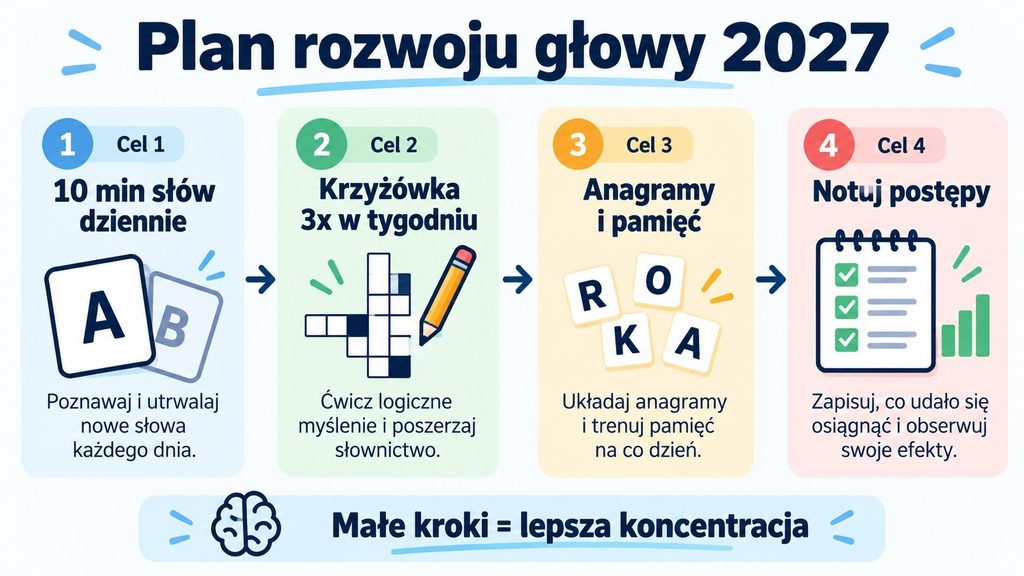 Cele umysłowe na 2027 — praktyczny plan rozwoju głowy na cały rok